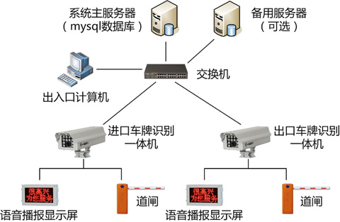 車牌識別停車場管理系統